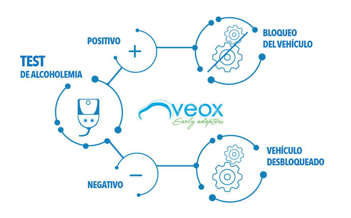 Funcionamiento del Veolock de Veox.