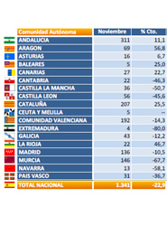 La caída acumulada hasta noviembre en los vehículos industriales se sitúa en el 21,5% según las asociaciones