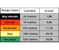 El 5,8% de tramos de la Red de Carreteras del Estado presentan riesgo elevado o muy elevado de accidente