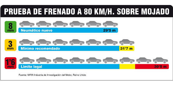 Gráfico mostrando las diferencias entre distancias de frenado según la profundidad.