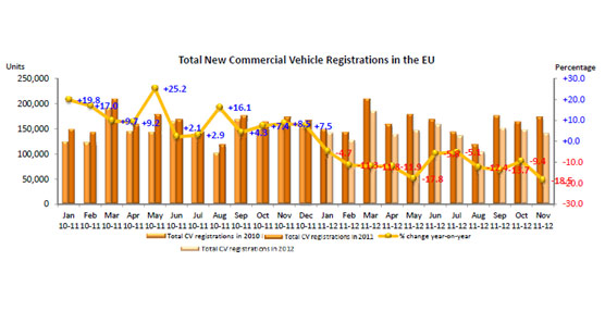 Los vehículos comerciales e industriales continúan con su tendencia bajista en Europa con una caída del 18,5%