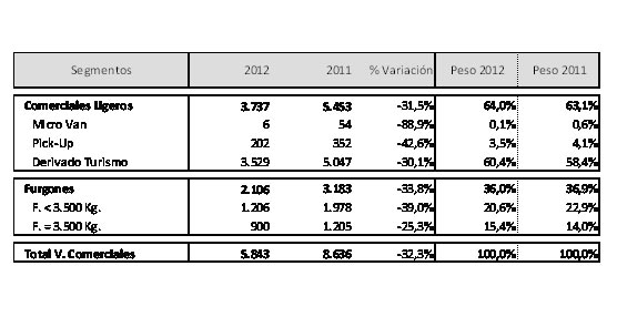 Diciembre arrastra las matriculaciones de vehículos comerciales a su peor mes en las últimas tres décadas