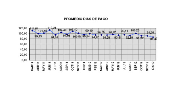 Gáfica en la que se muestra la disminución de los plazos de pago desde Marzo de 2011 hasta Diciembre de 2012.