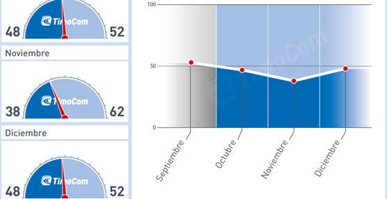 Barómetro de Transportes de TimoCom del cuarto trimestre de 2012.