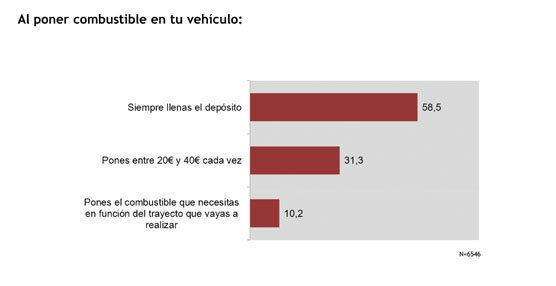 Sólo un 10% de los encuestados repone lo justo para lo que van a necesitar.