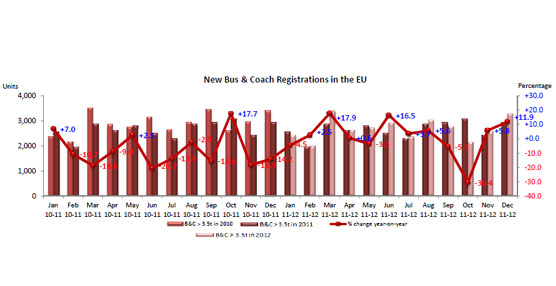 Las matriculaciones de autobuses y autocares crecen casi un 12% en el conjunto de la Unión Europea