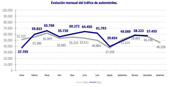 Gráfica en la que se muestra la evolución mensual del tráfico de automóviles en el Puerto de Barcelona.