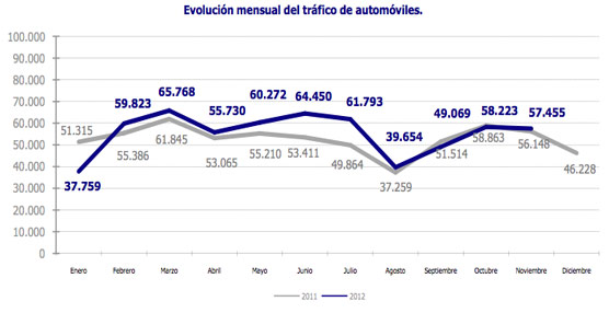 SETRAM colabora con GEFCO en las operaciones de transporte y estiba del tráfico de automóviles en el Puerto de Barcelona