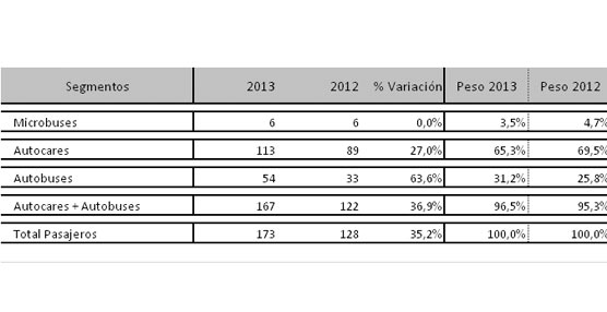 Comienza el año con un aumento de las matriculaciones de autobuses y autocares según los datos de Aniacam