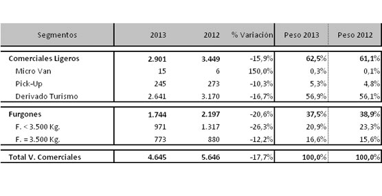 Las matriculaciones de vehículos comerciales moderan en enero su caída con un retroceso del 17,7%