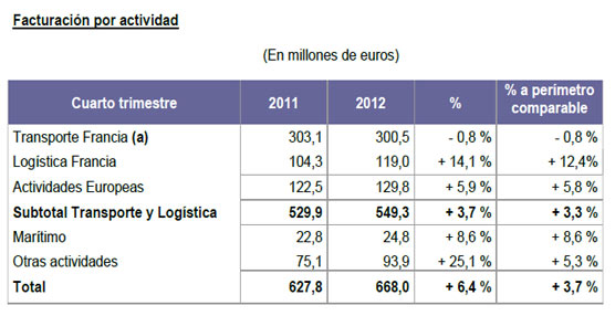 Gráfica que muestra el resultado de cada una de las actividades de STEF durante el cuarto trimestre de 2012.