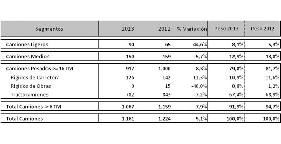 Descienden un 5% las matriculaciones de vehículos industriales durante el primer mes del año