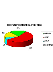 Reparto de los métodos de pago utilizados.