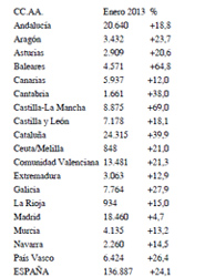 Las ventas de vehículos usados a profesionales se elevan un 34,5% gracias al plan PIVE según Ganvam