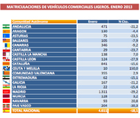 Los registros de vehículos comerciales descienden en enero un 18% pese a los esfuerzos 