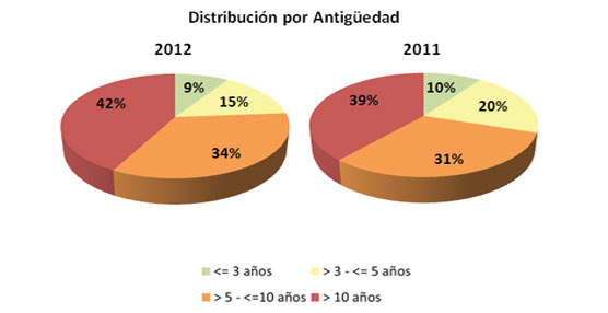 Las ventas de Vehículos Industriales de Ocasión cayeron un 6,7% en 2012, con 313.085 unidades adquiridas 