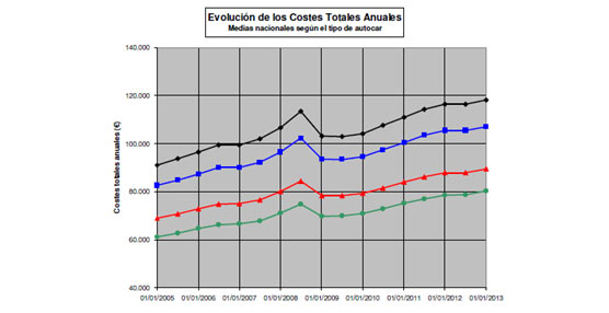 La 17ª edición del Observatorio de costes del transporte de viajeros en autocar muestra un ligero crecimiento