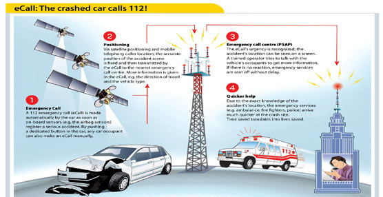 El gráfico muestra el funcionamiento del sistema de llamada de emergencia eCall.