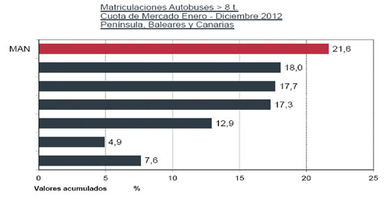 MAN consolida su liderazgo nacional en el mercado de autobuses y autocares con una cuota del 21,6%