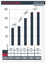 Gráfico en el que se observa la evolución de las ventas de autobuses usados de MAN.