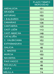 Plazos medios de pago por autonomías.