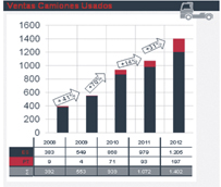 MAN mejora sus resultados 2012 en las áreas de Postventa, usados y la financiera de marca (II)