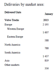 Volvo Trucks entrega 5.575 vehículos durante el mes de enero, 1.607 de ellas en el oeste europeo