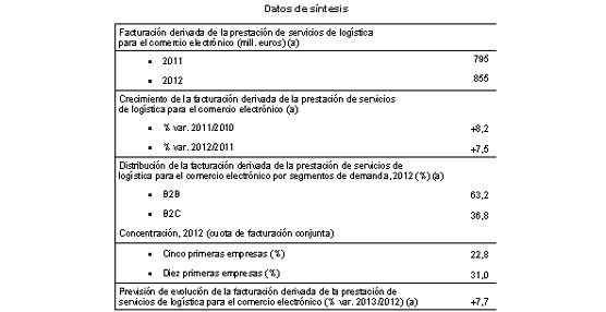 Crece un 7,5% el mercado español de ventas 'online' superando ya el valor de 850 millones de euros