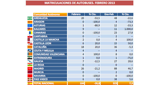 Las matriculaciones de autobuses y autocares caen en febrero pero el balance bimensual se mantiene positivo