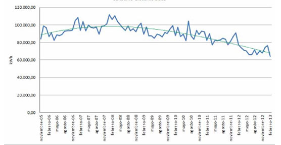 Evolución del consumo energético en los últimos  meses.