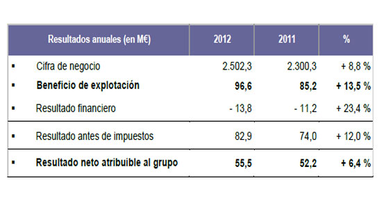 STEF continúa su dinámica de desarrollo constante en 2012, 'a pesar del actual entorno económico'