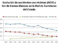 Los tramos sin accidentes mortales de la Red de Carreteras se han duplicado en los últimos 10 años