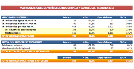 Los vehículos industriales aceleran su caída el último mes al descender un 27% respecto a febrero de 2012