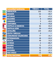 Los vehículos industriales aceleran su caída el último mes al descender un 27% respecto a febrero de 2012