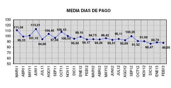 Los plazos de pago continúan su caída moderada según los datos del Observatorio de la morosidad de Fenadismer