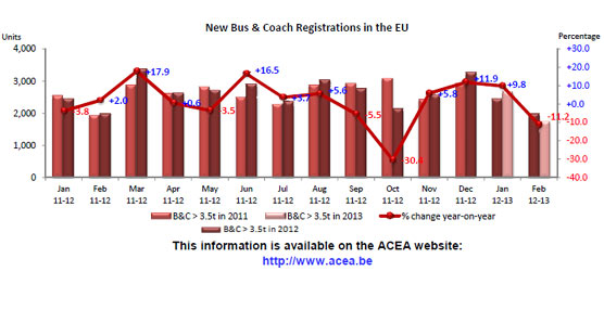 Descienden un 11,2% las matriculaciones de autobuses y autocares en la Unión Europea según los datos de ACEA