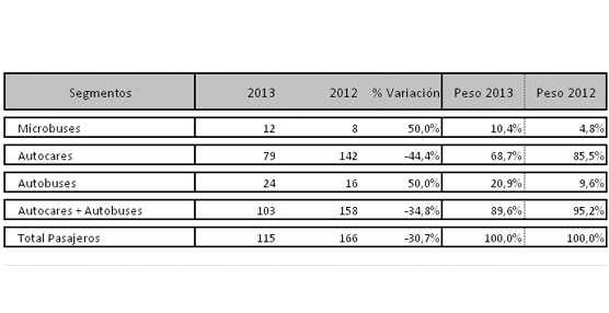 Las matriculaciones descienden en marzo lastradas por las ventas de autocares y pese al crecimiento de otros segmentos