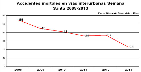 Evolución de los accidentes de tráfico en vías interurbanas, ocurridos durante Semana Santa.