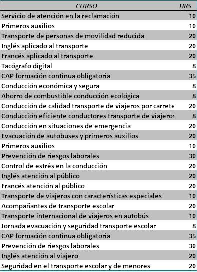 Tabla de cursos ofertados durante 2013.