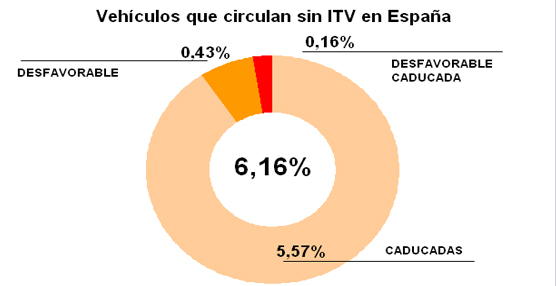 Tráfico inicia una campaña para informar y sancionar a los titulares de vehículos que no han pasado la ITV