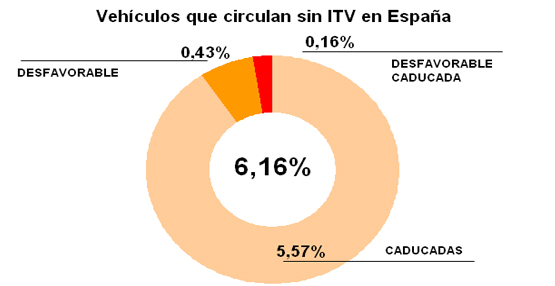 Tráfico inicia una campaña para informar y sancionar a los titulares de vehículos que no han pasado la ITV