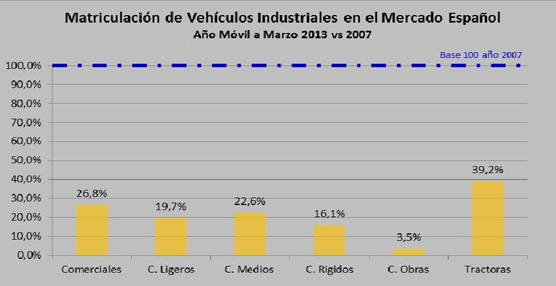 Aniacam: "El mercado de vehículos industriales atraviesa su peor momento de los seis años de crisis"