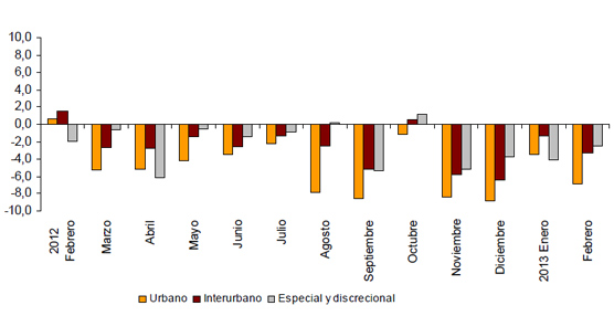 Evolución del transporte de viajeros en el último año (Fuente: INE)