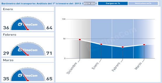 FUENTE: Barómetro del Transporte, TimoCom