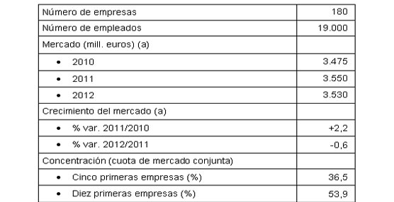 Tabla con algunas de las cifras del sector logístico español que se desprenden del estudio de DBK.