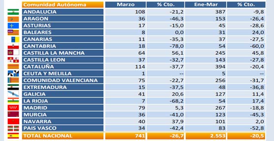 Tabla de matriculaciones de vehículos industriales por Comunidades Autónomas (Anfac).