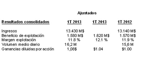 UPS generó 1.400 millones de dólares durante el primer trimestre del año.