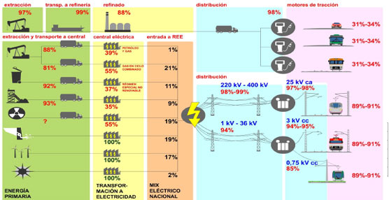 Tabla en la que se compara el rendimiento enrgético de los diferentes modos de transporte.