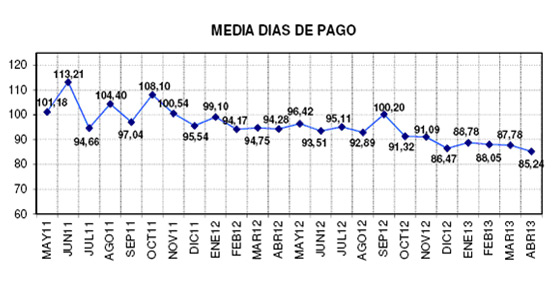 Plazo medio de pago durante los últimos años según la encuesta realizada por Fenadismer