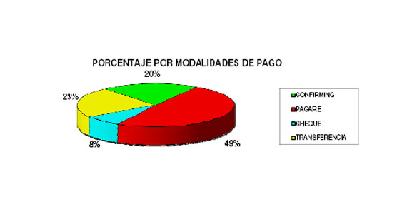 El medio de pago más utilizado continúa siendo el pagaré, en un 49% de los casos.